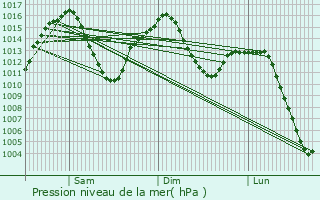Graphe de la pression atmosphrique prvue pour Algete