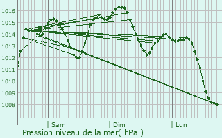 Graphe de la pression atmosphrique prvue pour La Rinconada