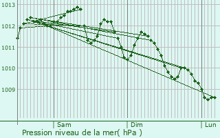 Graphe de la pression atmosphrique prvue pour Six-Fours-les-Plages