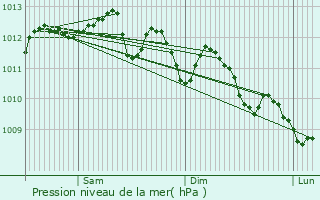 Graphe de la pression atmosphrique prvue pour Bandol