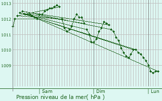 Graphe de la pression atmosphrique prvue pour Saint-Mandrier-sur-Mer