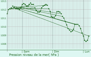 Graphe de la pression atmosphrique prvue pour Verngues