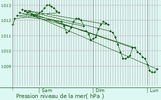 Graphe de la pression atmosphrique prvue pour Bormes-les-Mimosas