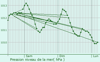 Graphe de la pression atmosphrique prvue pour Demange-aux-Eaux