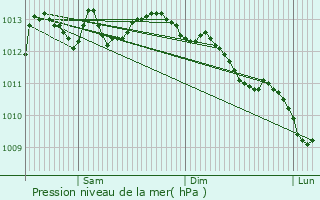 Graphe de la pression atmosphrique prvue pour Saint-Laurent-du-Pont