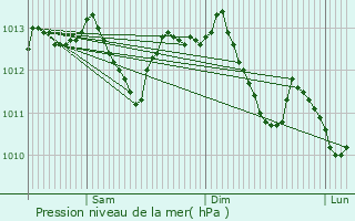 Graphe de la pression atmosphrique prvue pour Xonrupt-Longemer