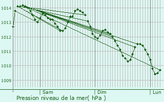 Graphe de la pression atmosphrique prvue pour Selonnet