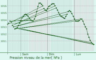 Graphe de la pression atmosphrique prvue pour Paterna de Rivera