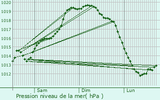 Graphe de la pression atmosphrique prvue pour Meao