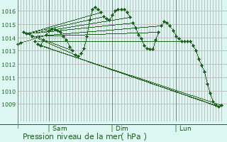 Graphe de la pression atmosphrique prvue pour Olvera