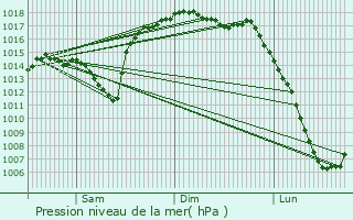 Graphe de la pression atmosphrique prvue pour Oati