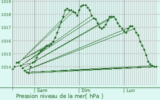 Graphe de la pression atmosphrique prvue pour Fragagnano