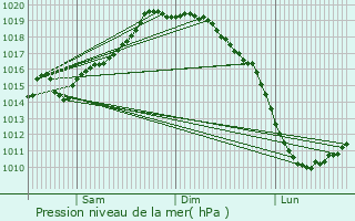 Graphe de la pression atmosphrique prvue pour Culleredo