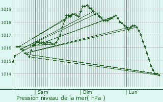 Graphe de la pression atmosphrique prvue pour San Marcellino