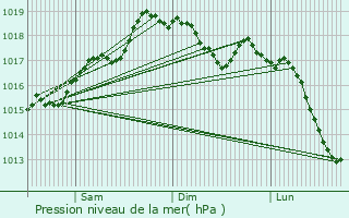 Graphe de la pression atmosphrique prvue pour Ruvo di Puglia