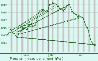 Graphe de la pression atmosphrique prvue pour Biancavilla