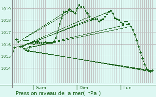 Graphe de la pression atmosphrique prvue pour Siano