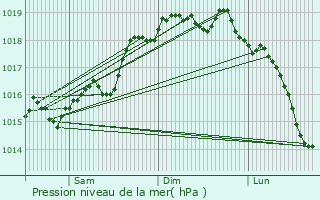 Graphe de la pression atmosphrique prvue pour Ragusa