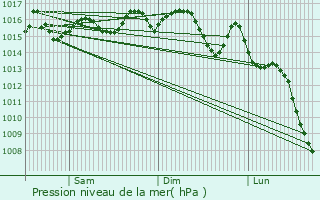 Graphe de la pression atmosphrique prvue pour Mlaga