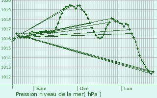 Graphe de la pression atmosphrique prvue pour Minervino Murge