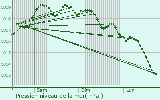 Graphe de la pression atmosphrique prvue pour Pescara