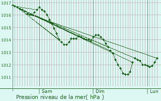 Graphe de la pression atmosphrique prvue pour Wyszkw