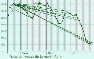 Graphe de la pression atmosphrique prvue pour Abbadia San Salvatore