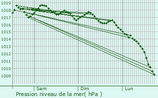 Graphe de la pression atmosphrique prvue pour Palams