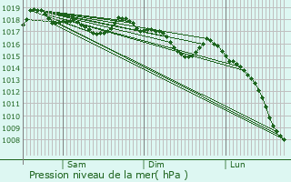 Graphe de la pression atmosphrique prvue pour Piera