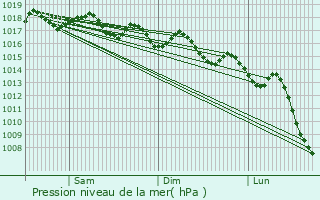 Graphe de la pression atmosphrique prvue pour Benidorm