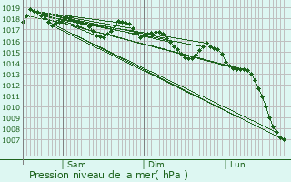 Graphe de la pression atmosphrique prvue pour Manises