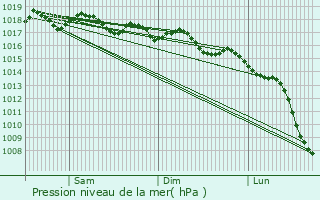 Graphe de la pression atmosphrique prvue pour Penscola