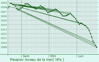 Graphe de la pression atmosphrique prvue pour Cabrils