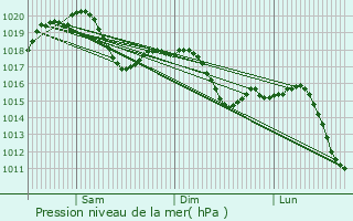 Graphe de la pression atmosphrique prvue pour Sedriano