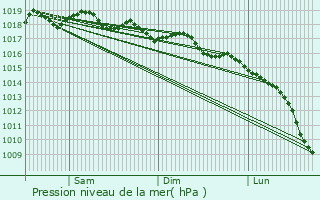 Graphe de la pression atmosphrique prvue pour Alaior