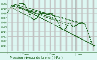 Graphe de la pression atmosphrique prvue pour Cabiate