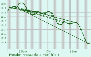 Graphe de la pression atmosphrique prvue pour Cavezzo