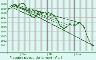 Graphe de la pression atmosphrique prvue pour Corte Franca