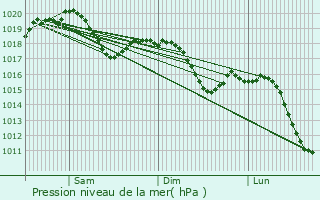 Graphe de la pression atmosphrique prvue pour Nave