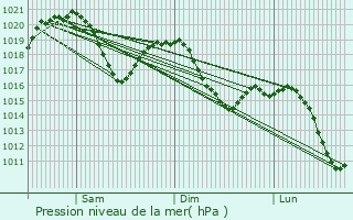 Graphe de la pression atmosphrique prvue pour Sondrio