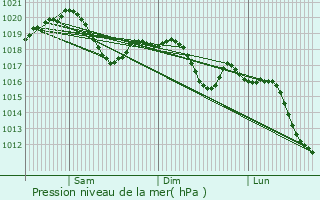 Graphe de la pression atmosphrique prvue pour Schio