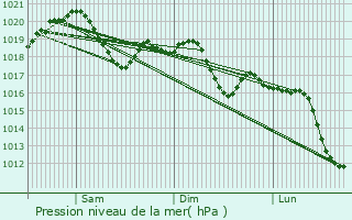 Graphe de la pression atmosphrique prvue pour Pieve di Soligo