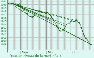 Graphe de la pression atmosphrique prvue pour Oberstaufen