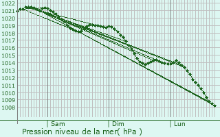 Graphe de la pression atmosphrique prvue pour Knzelsau