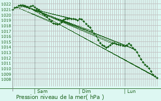 Graphe de la pression atmosphrique prvue pour Blaufelden