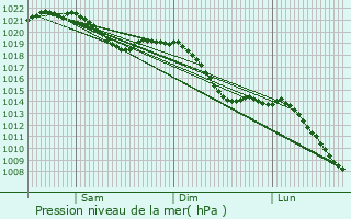 Graphe de la pression atmosphrique prvue pour Boxberg