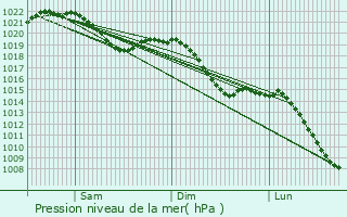 Graphe de la pression atmosphrique prvue pour Markt Erlbach