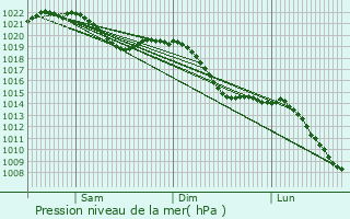 Graphe de la pression atmosphrique prvue pour Waldbttelbrunn