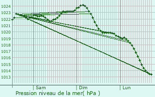 Graphe de la pression atmosphrique prvue pour Wannsee