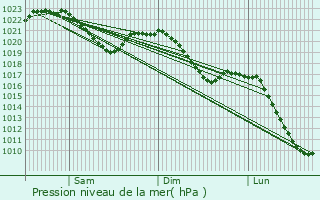 Graphe de la pression atmosphrique prvue pour Mitterteich